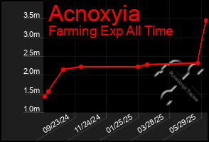 Total Graph of Acnoxyia