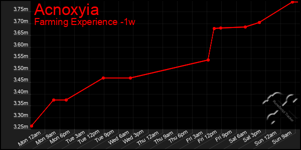 Last 7 Days Graph of Acnoxyia