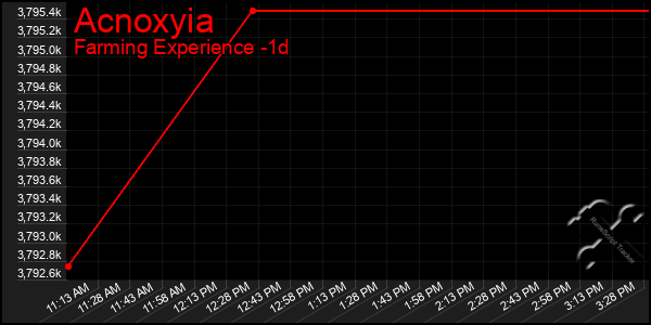 Last 24 Hours Graph of Acnoxyia