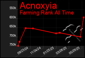 Total Graph of Acnoxyia