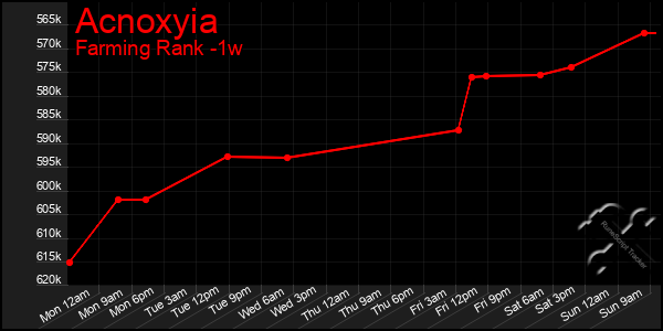 Last 7 Days Graph of Acnoxyia