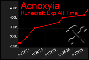 Total Graph of Acnoxyia