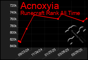 Total Graph of Acnoxyia