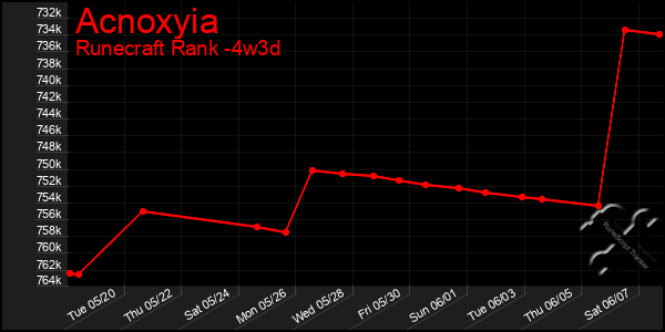 Last 31 Days Graph of Acnoxyia