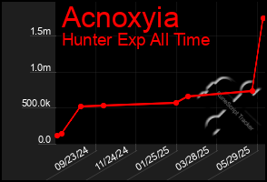 Total Graph of Acnoxyia