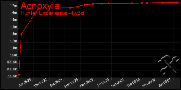 Last 31 Days Graph of Acnoxyia