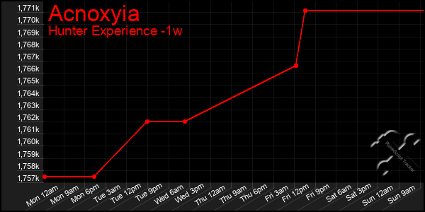 Last 7 Days Graph of Acnoxyia