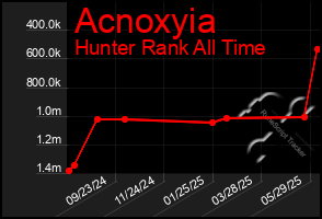 Total Graph of Acnoxyia