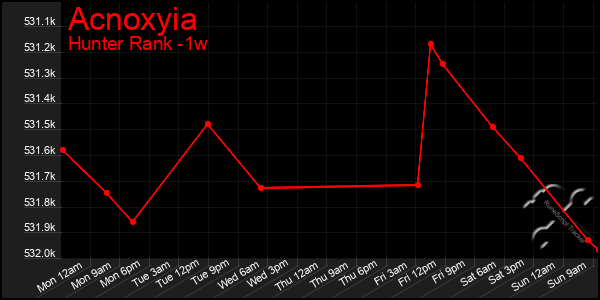 Last 7 Days Graph of Acnoxyia