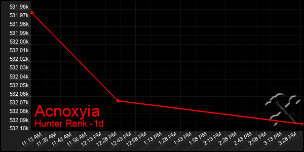 Last 24 Hours Graph of Acnoxyia