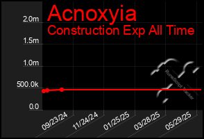 Total Graph of Acnoxyia