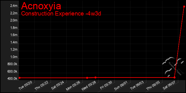 Last 31 Days Graph of Acnoxyia