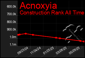 Total Graph of Acnoxyia