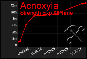 Total Graph of Acnoxyia