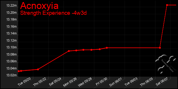 Last 31 Days Graph of Acnoxyia