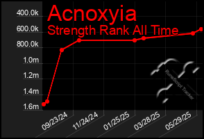 Total Graph of Acnoxyia