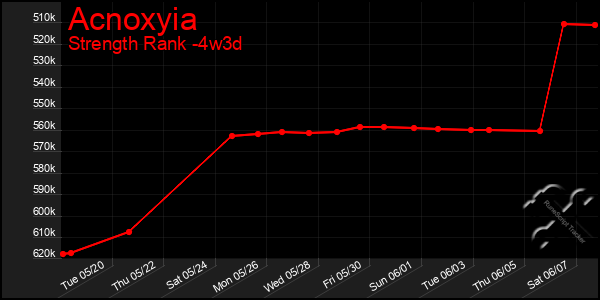 Last 31 Days Graph of Acnoxyia