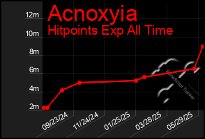 Total Graph of Acnoxyia