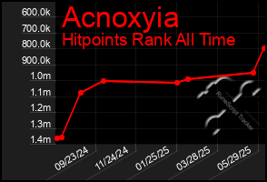 Total Graph of Acnoxyia