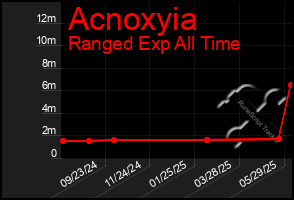 Total Graph of Acnoxyia