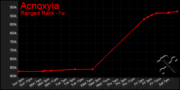 Last 7 Days Graph of Acnoxyia