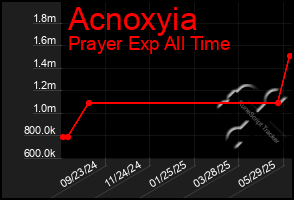 Total Graph of Acnoxyia