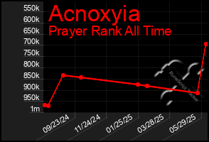 Total Graph of Acnoxyia