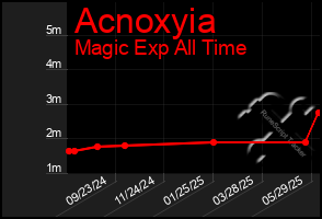 Total Graph of Acnoxyia