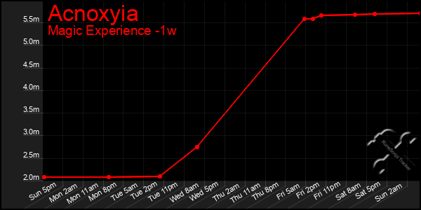 Last 7 Days Graph of Acnoxyia