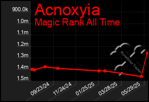 Total Graph of Acnoxyia