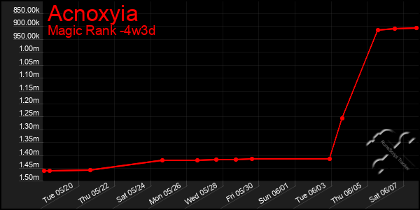 Last 31 Days Graph of Acnoxyia