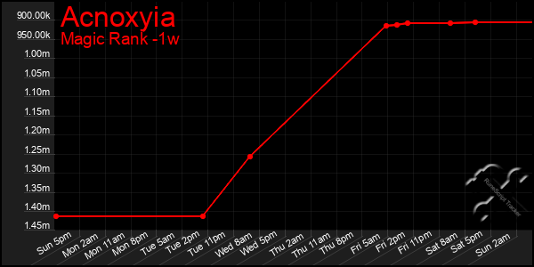 Last 7 Days Graph of Acnoxyia