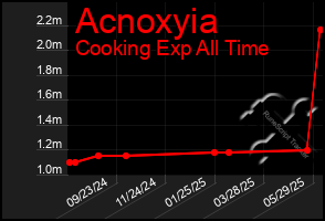 Total Graph of Acnoxyia