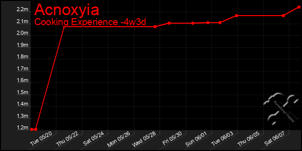 Last 31 Days Graph of Acnoxyia