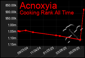Total Graph of Acnoxyia