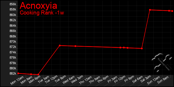 Last 7 Days Graph of Acnoxyia