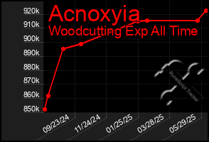 Total Graph of Acnoxyia