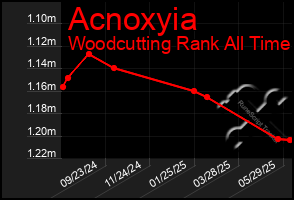 Total Graph of Acnoxyia