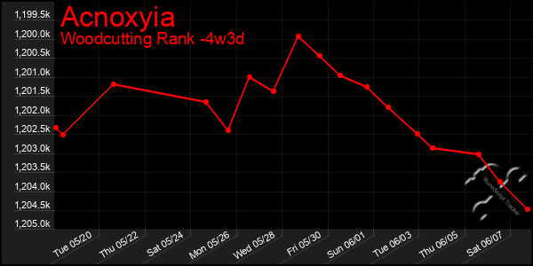Last 31 Days Graph of Acnoxyia