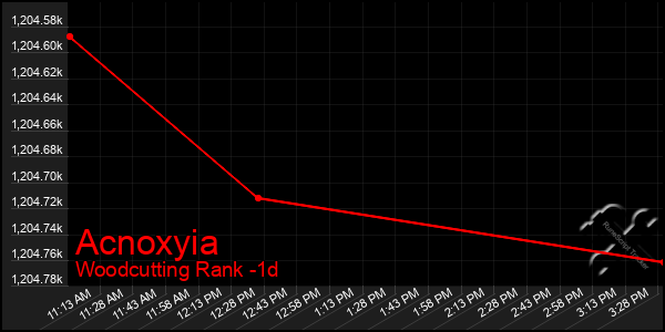 Last 24 Hours Graph of Acnoxyia