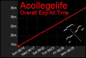 Total Graph of Acollegelife