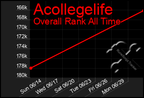 Total Graph of Acollegelife