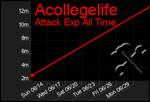 Total Graph of Acollegelife