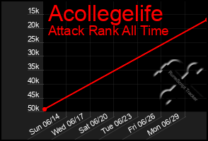 Total Graph of Acollegelife