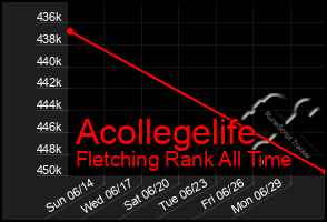 Total Graph of Acollegelife