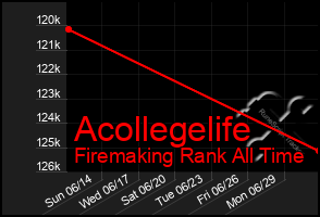 Total Graph of Acollegelife