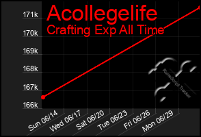 Total Graph of Acollegelife