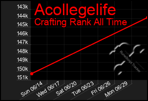 Total Graph of Acollegelife