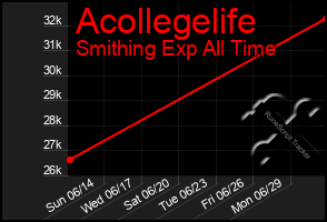 Total Graph of Acollegelife