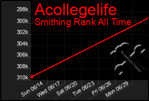 Total Graph of Acollegelife